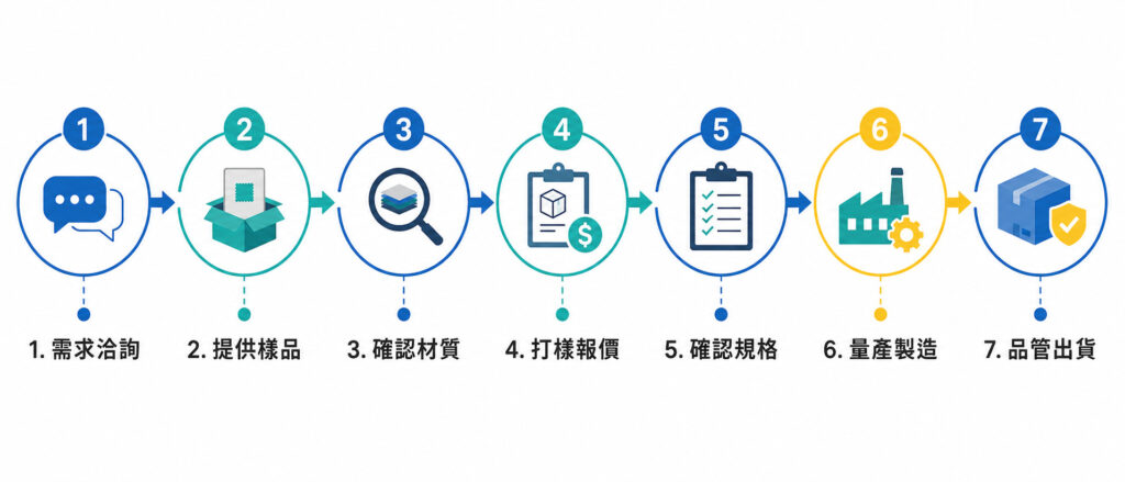 7 大標準作業流程